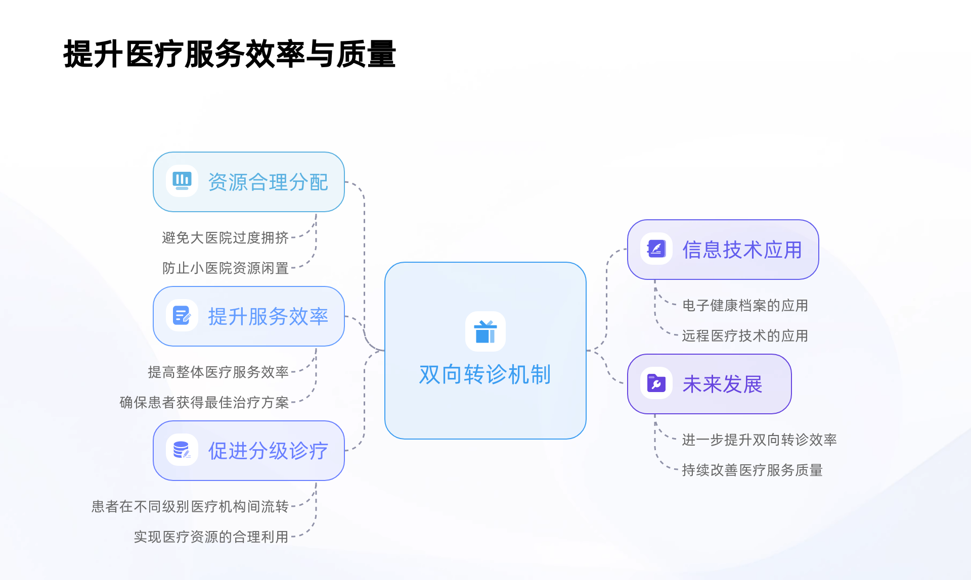 双向转诊应用