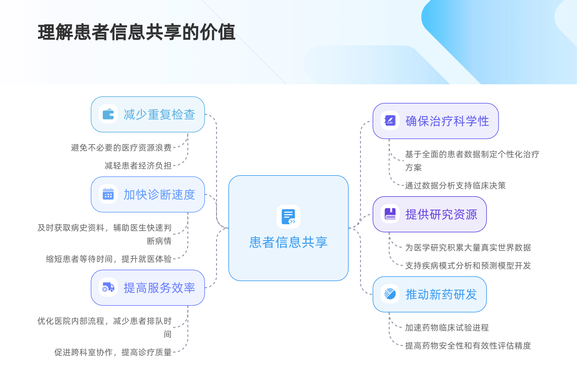 患者信息共享