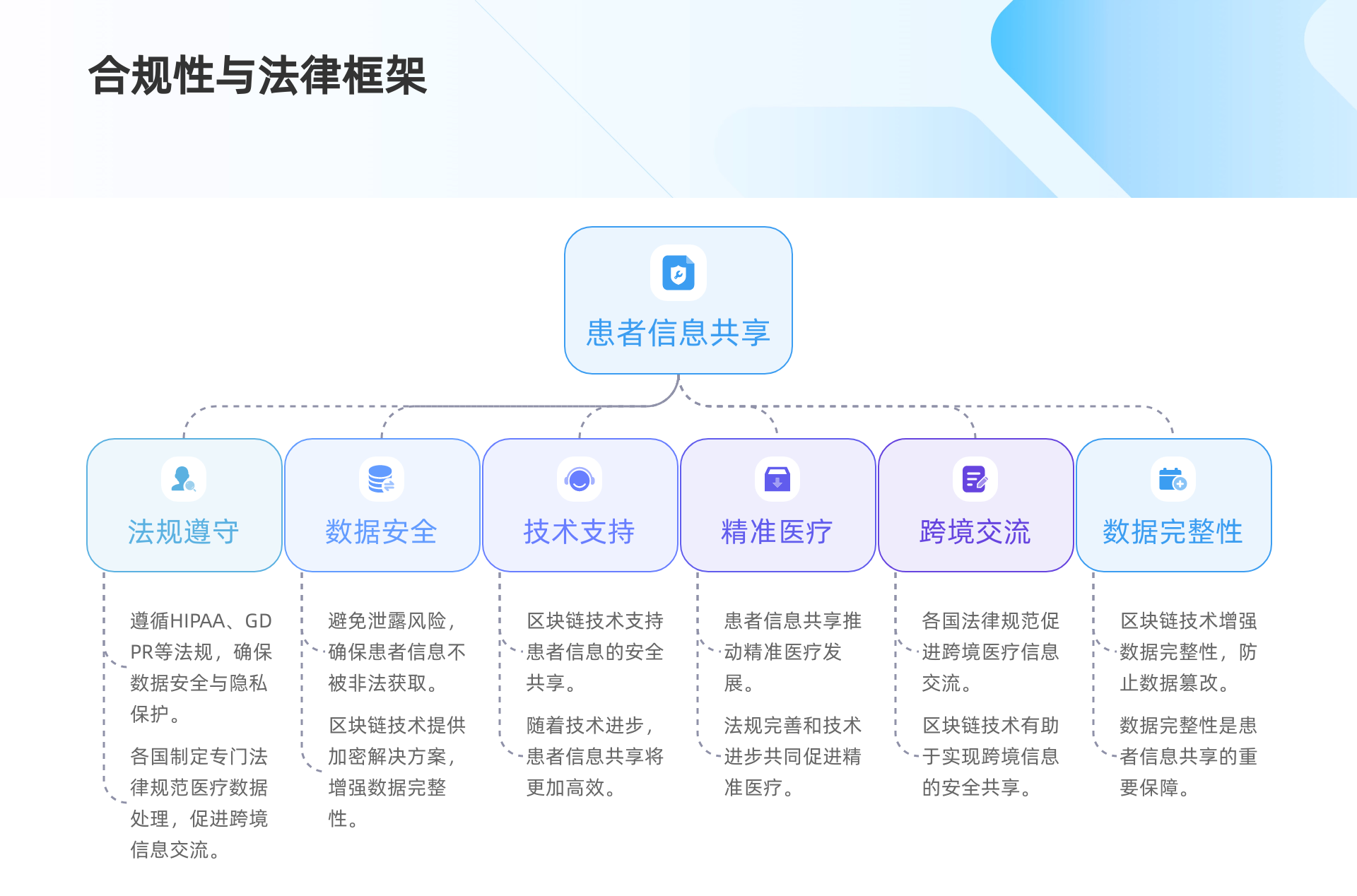患者信息共享