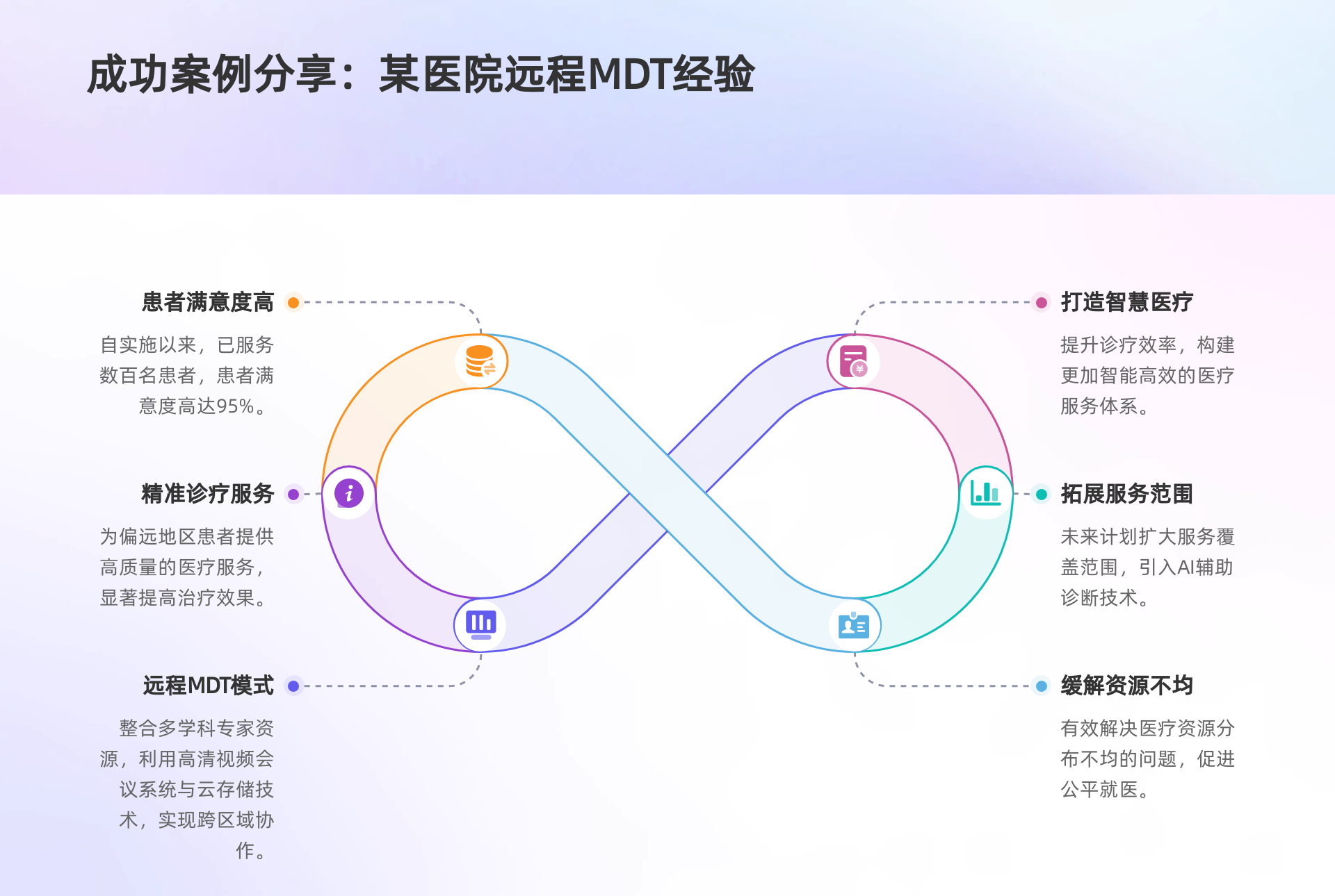 远程门诊MDT